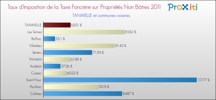 Taux d'imposition de la taxe foncière sur les immeubles et terrains non batis 2011 pour TANAVELLE et les communes proches Comparaison des taux d'imposition de la taxe foncière sur les immeubles et terrains non batis 2011 pour TANAVELLE et les communes voisines