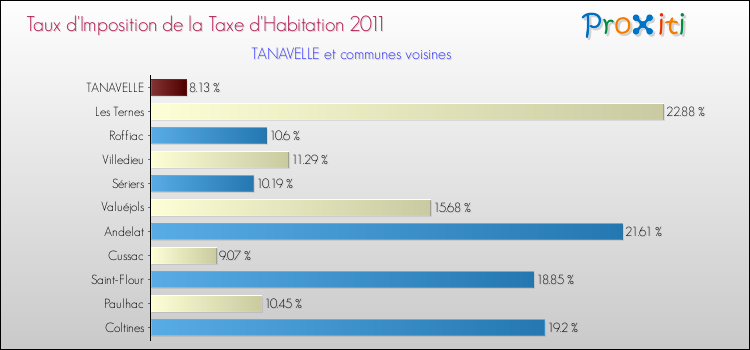 Taux d'imposition de la taxe d'habitation 2011 pour TANAVELLE et les communes proches Comparaison des taux d'imposition de la taxe d'habitation 2011 pour TANAVELLE et les communes voisines