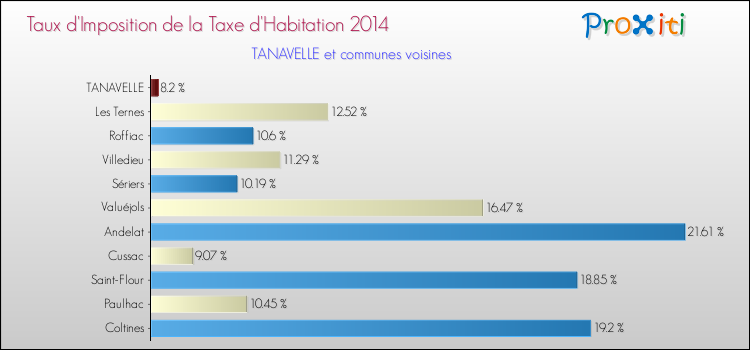 Taux d'imposition de la taxe d'habitation 2014 pour TANAVELLE et les communes proches Comparaison des taux d'imposition de la taxe d'habitation 2014 pour TANAVELLE et les communes voisines