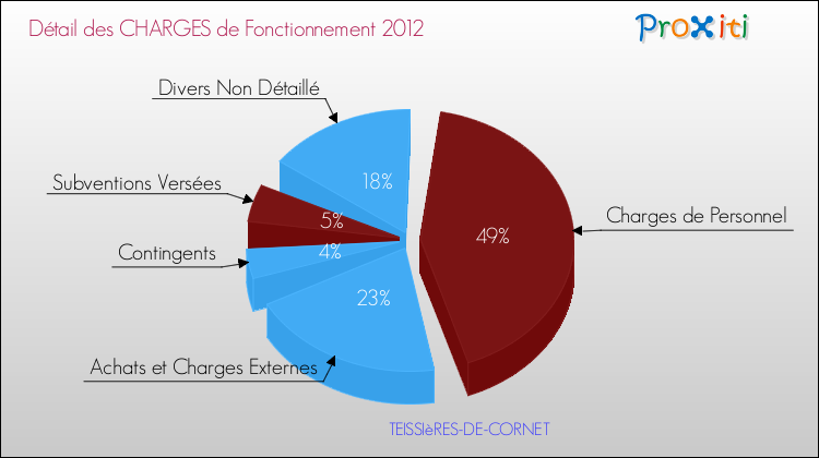 Décomposition des Charges de Fonctionnement 2012 de la commune de TEISSIèRES-DE-CORNET Charges de Fonctionnement 2012 pour la commune de TEISSIèRES-DE-CORNET
