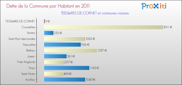 Dette par habitant de la commune en 2011 pour TEISSIèRES-DE-CORNET et les communes proches Comparaison de la dette par habitant de la commune en 2011 pour TEISSIèRES-DE-CORNET et les communes voisines