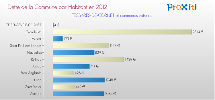 Dette par habitant de la commune en 2012 pour TEISSIèRES-DE-CORNET et les communes proches Comparaison de la dette par habitant de la commune en 2012 pour TEISSIèRES-DE-CORNET et les communes voisines