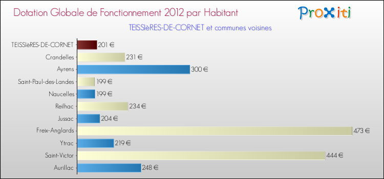 Montant des dotations globales de fonctionnement DGF par Habitant pour TEISSIèRES-DE-CORNET et les communes proches Comparaison des des dotations globales de fonctionnement DGF par habitant pour TEISSIèRES-DE-CORNET et les communes voisines