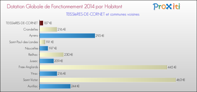 Montant des dotations globales de fonctionnement DGF par Habitant pour TEISSIèRES-DE-CORNET et les communes proches en 2014. Comparaison des des dotations globales de fonctionnement DGF par habitant pour TEISSIèRES-DE-CORNET et les communes voisines en 2014.