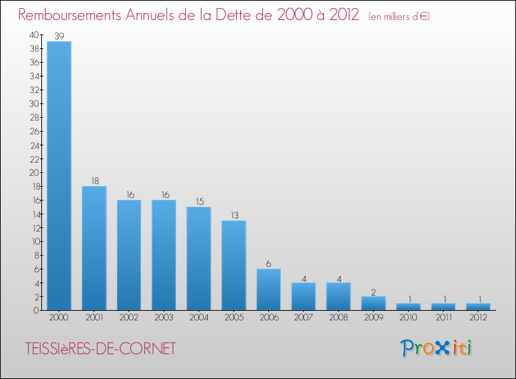 Evolution de l'annuité de la dette pour la commune de TEISSIèRES-DE-CORNET de 2000 à 2012 Annuités de la dette pour TEISSIèRES-DE-CORNET de 2000 à 2012