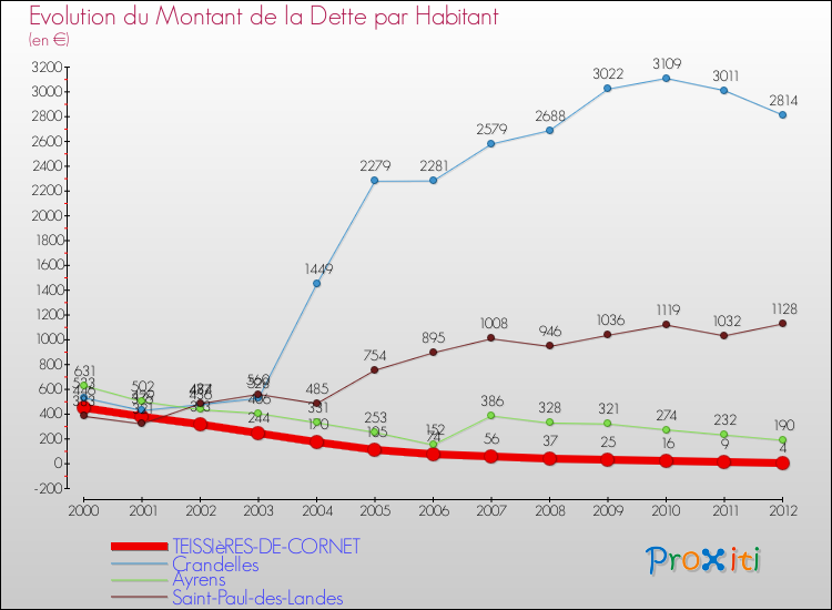Evolution de la dette par habitant pour la commune de TEISSIèRES-DE-CORNET et les communes proches de 2000 à 2012 Comparaison de la dette par habitant pour TEISSIèRES-DE-CORNET et les communes voisines de 2000 à 2012