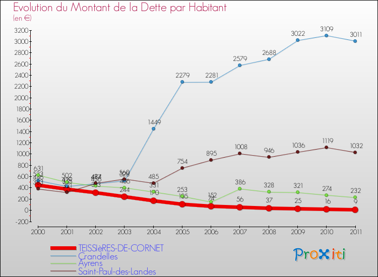 Evolution de la dette par habitant pour la commune de TEISSIèRES-DE-CORNET et les communes proches Comparaison de la dette par habitant pour TEISSIèRES-DE-CORNET et les communes voisines