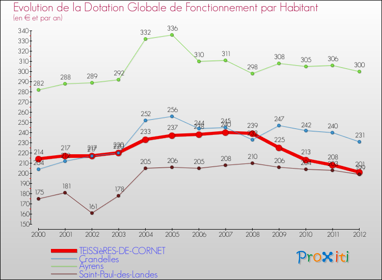Evolution et montant de la dotation globale de fonctionnement par Habitant pour TEISSIèRES-DE-CORNET et les communes proches Comparaison des dotations globales de fonctionnement par habitant pour TEISSIèRES-DE-CORNET et les communes voisines