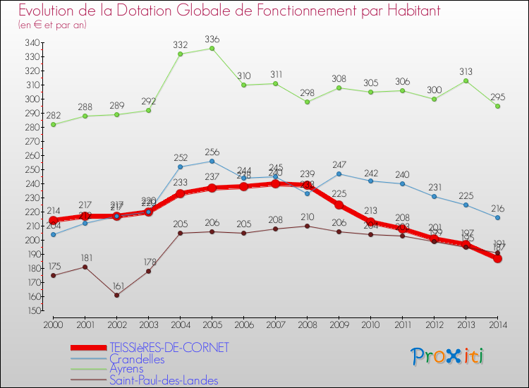Evolution et montant de la dotation globale de fonctionnement par Habitant pour TEISSIèRES-DE-CORNET et les communes proches de 2000 à 2014. Comparaison des dotations globales de fonctionnement par habitant pour TEISSIèRES-DE-CORNET et les communes voisines de 2000 à 2014.