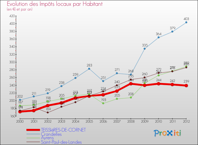 Evolution et montant des impôts locaux par Habitant pour TEISSIèRES-DE-CORNET et les communes proches Comparaison des impôts locaux par habitant pour TEISSIèRES-DE-CORNET et les communes voisines