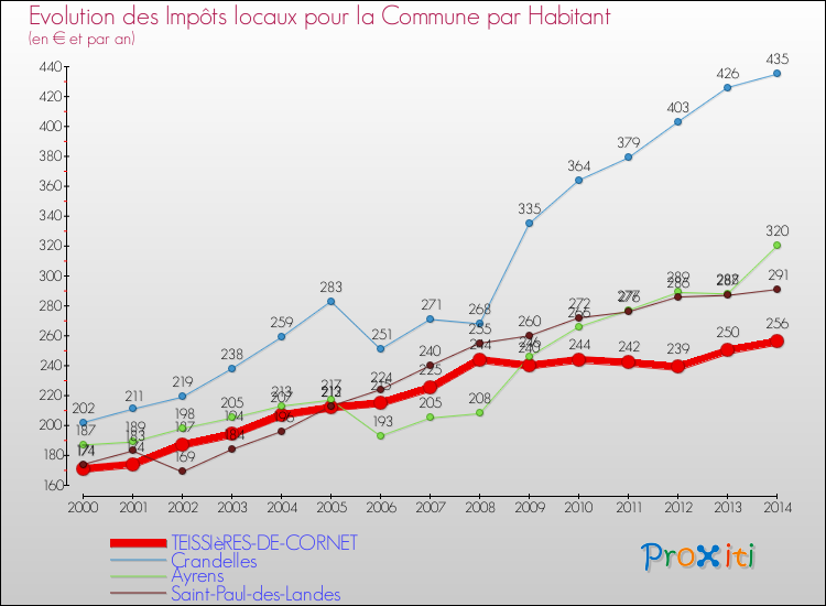 Evolution et montant des impôts locaux par Habitant pour TEISSIèRES-DE-CORNET et les communes proches de 2000 à 2014 Comparaison des impôts locaux par habitant pour TEISSIèRES-DE-CORNET et les communes voisines de 2000 à 2014