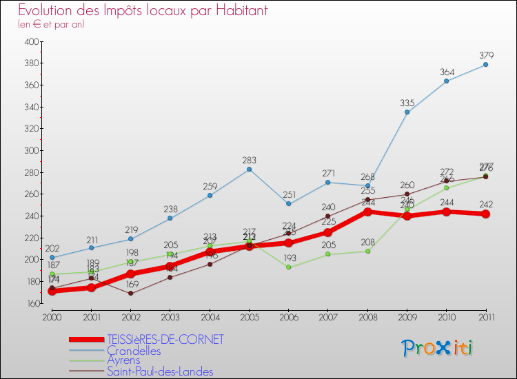 Evolution et montant des impôts locaux par Habitant pour TEISSIèRES-DE-CORNET et les communes proches Comparaison des impôts locaux par habitant pour TEISSIèRES-DE-CORNET et les communes voisines