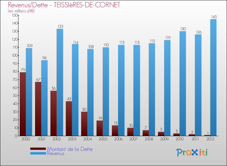 Evolution comparée de la dette et des revenus pour la commune de TEISSIèRES-DE-CORNET de 2000 à 2012 Comparaison de la dette et des revenus pour TEISSIèRES-DE-CORNET de 2000 à 2012