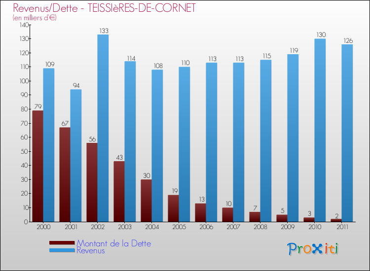 Evolution comparée de la dette et des revenus pour la commune de TEISSIèRES-DE-CORNET de 2000 à 2011 Comparaison de la dette et des revenus pour TEISSIèRES-DE-CORNET de 2000 à 2011