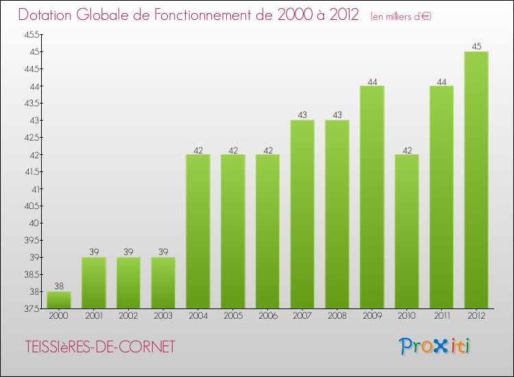 Evolution du montant de la Dotation Globale de Fonctionnement pour la commune de TEISSIèRES-DE-CORNET de 2000 à 2012 Evolution du montant de la Dotation Globale de Fonctionnement pour TEISSIèRES-DE-CORNET de 2000 à 2012