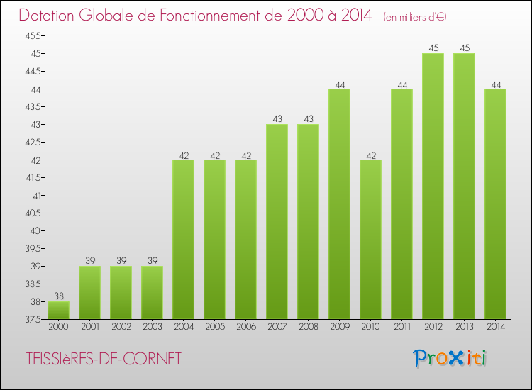 Evolution du montant de la Dotation Globale de Fonctionnement pour la commune de TEISSIèRES-DE-CORNET de 2000 à 2014 Evolution du montant de la Dotation Globale de Fonctionnement pour TEISSIèRES-DE-CORNET de 2000 à 2014