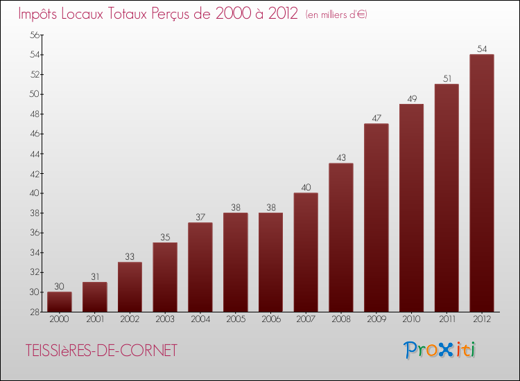 Evolution des Impôts Locaux pour la commune de TEISSIèRES-DE-CORNET de 2000 à 2012 Evolution des Impôts Locaux pour TEISSIèRES-DE-CORNET de 2000 à 2012