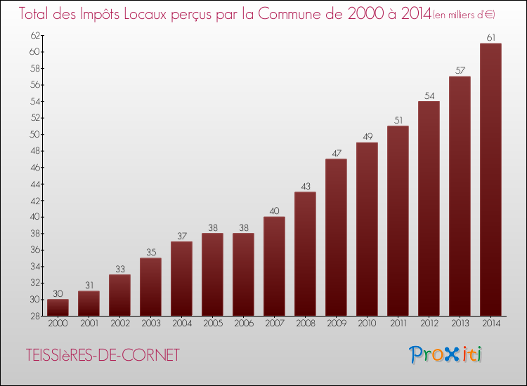 Evolution des Impôts Locaux pour la commune de TEISSIèRES-DE-CORNET de 2000 à 2014 Evolution des Impôts Locaux pour TEISSIèRES-DE-CORNET de 2000 à 2014