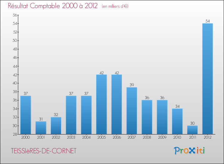 Evolution du résultat comptable pour la commune de TEISSIèRES-DE-CORNET de 2000 à 2012 Evolution du résultat comptable pour TEISSIèRES-DE-CORNET de 2000 à 2012