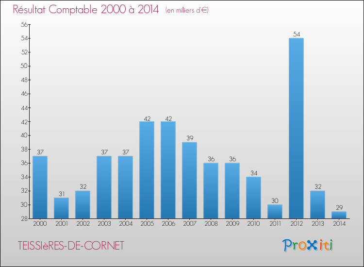 Evolution du résultat comptable pour la commune de TEISSIèRES-DE-CORNET de 2000 à 2014 Evolution du résultat comptable pour TEISSIèRES-DE-CORNET de 2000 à 2014
