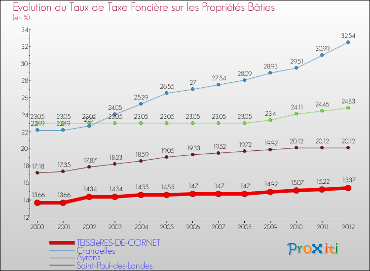 Evolution du taux de la taxe foncière sur le bati pour TEISSIèRES-DE-CORNET et les communes proches de 2000 à 2012 Comparaison des taux de taxe foncière sur le bati pour TEISSIèRES-DE-CORNET et les communes voisines de 2000 à 2012