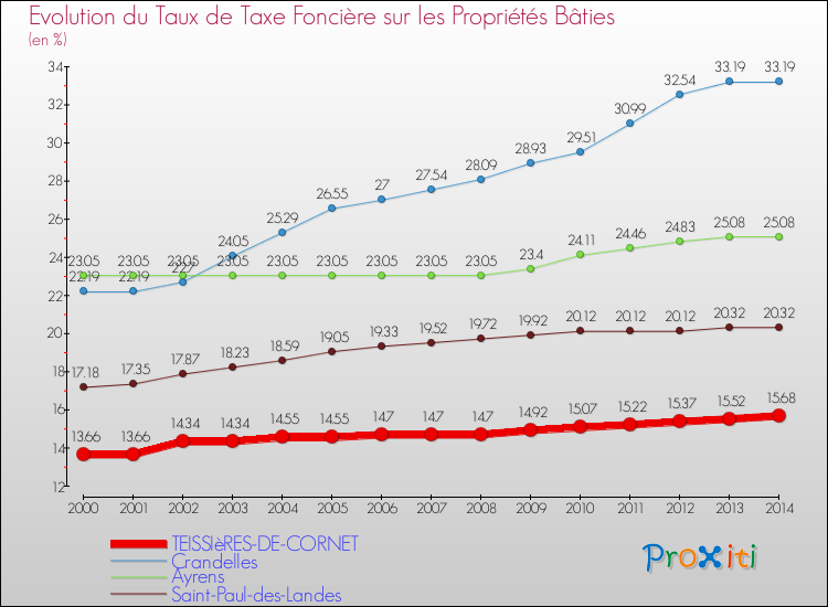 Evolution du taux de la taxe foncière sur le bati pour TEISSIèRES-DE-CORNET et les communes proches de 2000 à 2014 Comparaison des taux de taxe foncière sur le bati pour TEISSIèRES-DE-CORNET et les communes voisines de 2000 à 2014