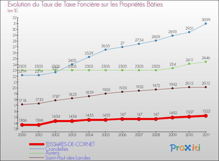 Evolution du taux de la taxe foncière sur le bati pour TEISSIèRES-DE-CORNET et les communes proches Comparaison des taux de taxe foncière sur le bati pour TEISSIèRES-DE-CORNET et les communes voisines