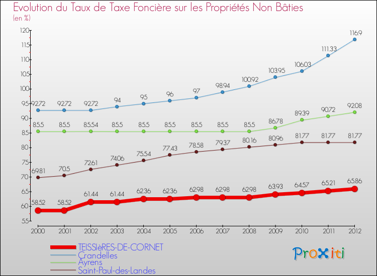 Evolution du taux de la taxe foncière sur les immeubles et terrains non batis pour TEISSIèRES-DE-CORNET et les communes proches de 2000 à 2012 Comparaison des taux de la taxe foncière sur les immeubles et terrains non batis pour TEISSIèRES-DE-CORNET et les communes voisines de 2000 à 2012