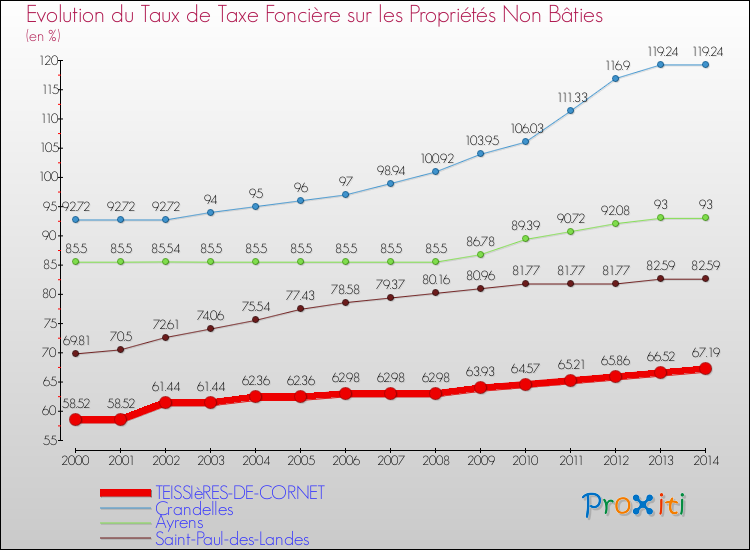 Evolution du taux de la taxe foncière sur les immeubles et terrains non batis pour TEISSIèRES-DE-CORNET et les communes proches de 2000 à 2014 Comparaison des taux de la taxe foncière sur les immeubles et terrains non batis pour TEISSIèRES-DE-CORNET et les communes voisines de 2000 à 2014