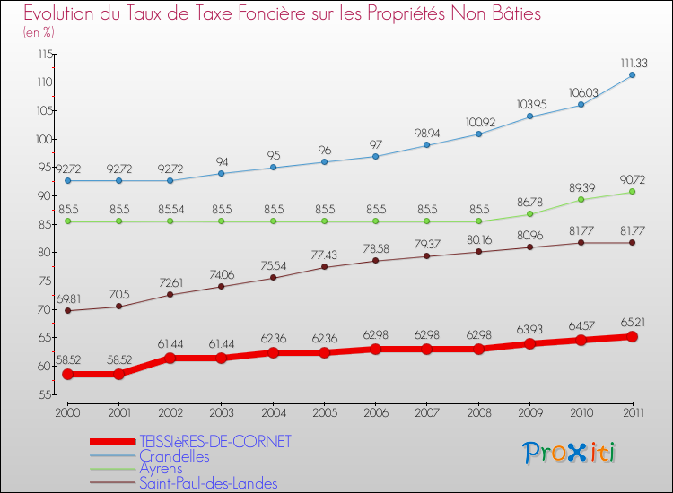 Evolution du taux de la taxe foncière sur les immeubles et terrains non batis pour TEISSIèRES-DE-CORNET et les communes proches Comparaison des taux de la taxe foncière sur les immeubles et terrains non batis pour TEISSIèRES-DE-CORNET et les communes voisines