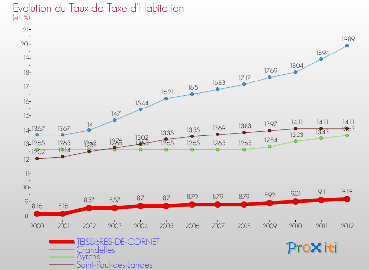 Evolution du taux de la taxe d'habitation pour TEISSIèRES-DE-CORNET et les communes proches Comparaison des taux de la taxe d'habitation pour TEISSIèRES-DE-CORNET et les communes voisines