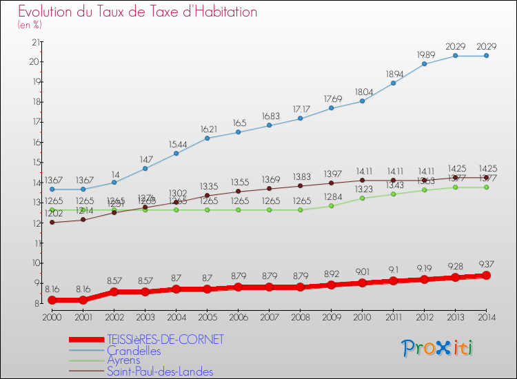 Evolution du taux de la taxe d'habitation pour TEISSIèRES-DE-CORNET et les communes proches de 2000 à 2014 Comparaison des taux de la taxe d'habitation pour TEISSIèRES-DE-CORNET et les communes voisines de 2000 à 2014