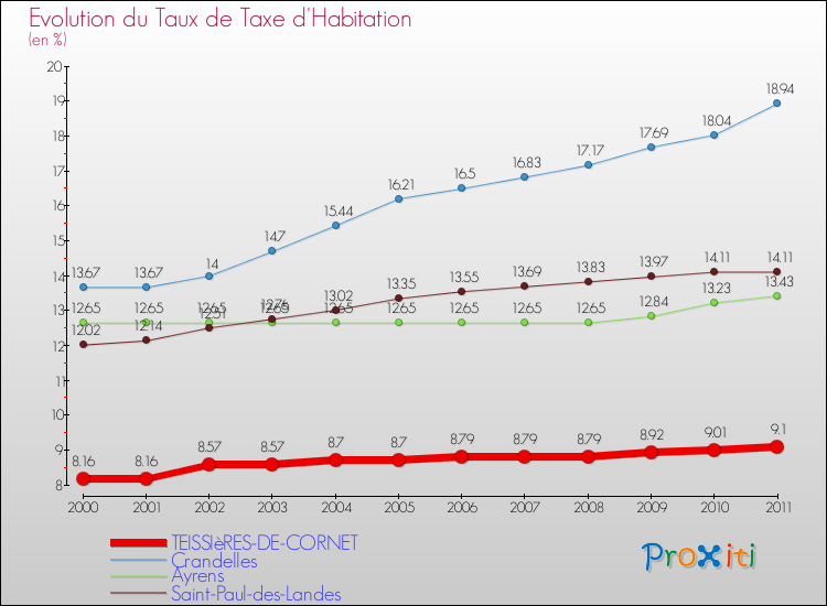 Evolution du taux de la taxe d'habitation pour TEISSIèRES-DE-CORNET et les communes proches Comparaison des taux de la taxe d'habitation pour TEISSIèRES-DE-CORNET et les communes voisines