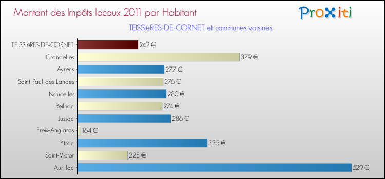 Montant des impôts locaux par Habitant pour TEISSIèRES-DE-CORNET et les communes proches Comparaison des impôts locaux par habitant pour TEISSIèRES-DE-CORNET et les communes voisines
