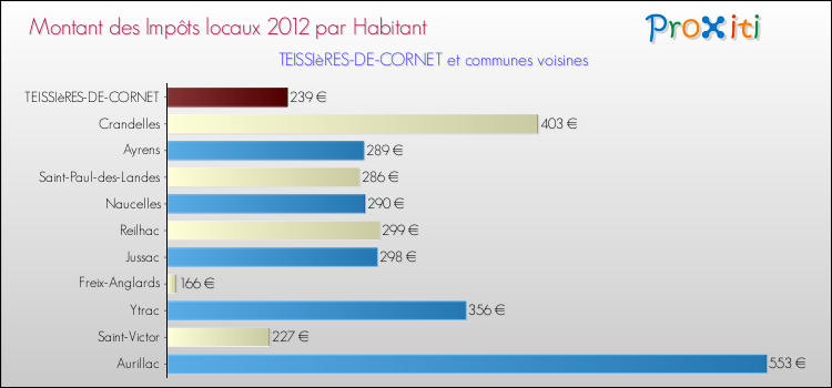 Montant des impôts locaux par Habitant pour TEISSIèRES-DE-CORNET et les communes proches Comparaison des impôts locaux par habitant pour TEISSIèRES-DE-CORNET et les communes voisines
