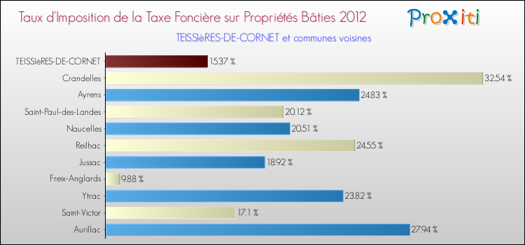 Taux d'imposition de la taxe foncière sur le bati 2012 pour TEISSIèRES-DE-CORNET et les communes proches Comparaison des taux d'imposition de la taxe foncière sur le bati 2012 pour TEISSIèRES-DE-CORNET et les communes voisines
