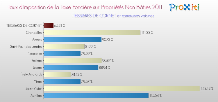 Taux d'imposition de la taxe foncière sur les immeubles et terrains non batis 2011 pour TEISSIèRES-DE-CORNET et les communes proches Comparaison des taux d'imposition de la taxe foncière sur les immeubles et terrains non batis 2011 pour TEISSIèRES-DE-CORNET et les communes voisines