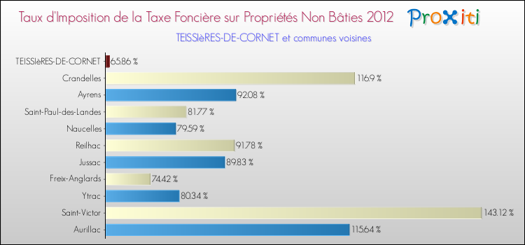 Taux d'imposition de la taxe foncière sur les immeubles et terrains non batis 2012 pour TEISSIèRES-DE-CORNET et les communes proches Comparaison des taux d'imposition de la taxe foncière sur les immeubles et terrains non batis 2012 pour TEISSIèRES-DE-CORNET et les communes voisines