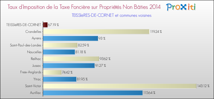 Taux d'imposition de la taxe foncière sur les immeubles et terrains non batis 2014 pour TEISSIèRES-DE-CORNET et les communes proches Comparaison des taux d'imposition de la taxe foncière sur les immeubles et terrains non batis 2014 pour TEISSIèRES-DE-CORNET et les communes voisines