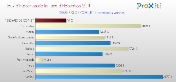 Taux d'imposition de la taxe d'habitation 2011 pour TEISSIèRES-DE-CORNET et les communes proches Comparaison des taux d'imposition de la taxe d'habitation 2011 pour TEISSIèRES-DE-CORNET et les communes voisines
