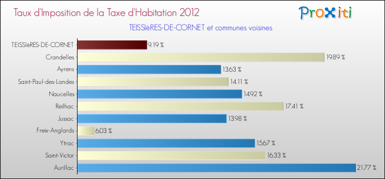 Taux d'imposition de la taxe d'habitation 2012 pour TEISSIèRES-DE-CORNET et les communes proches Comparaison des taux d'imposition de la taxe d'habitation 2012 pour TEISSIèRES-DE-CORNET et les communes voisines
