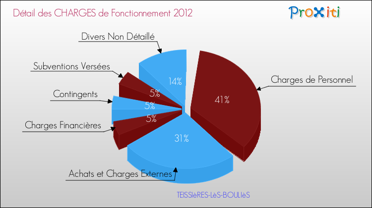 Décomposition des Charges de Fonctionnement 2012 de la commune de TEISSIèRES-LèS-BOULIèS Charges de Fonctionnement 2012 pour la commune de TEISSIèRES-LèS-BOULIèS