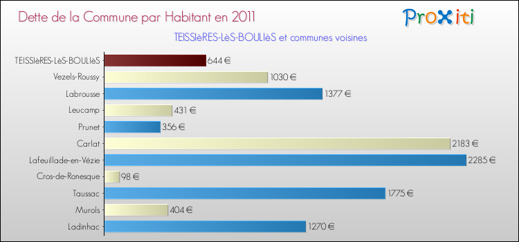 Dette par habitant de la commune en 2011 pour TEISSIèRES-LèS-BOULIèS et les communes proches Comparaison de la dette par habitant de la commune en 2011 pour TEISSIèRES-LèS-BOULIèS et les communes voisines