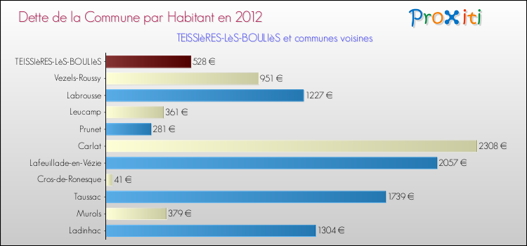 Dette par habitant de la commune en 2012 pour TEISSIèRES-LèS-BOULIèS et les communes proches Comparaison de la dette par habitant de la commune en 2012 pour TEISSIèRES-LèS-BOULIèS et les communes voisines