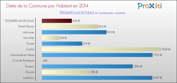 Dette par habitant de la commune en 2014 pour TEISSIèRES-LèS-BOULIèS et les communes proches Comparaison de la dette par habitant de la commune en 2014 pour TEISSIèRES-LèS-BOULIèS et les communes voisines