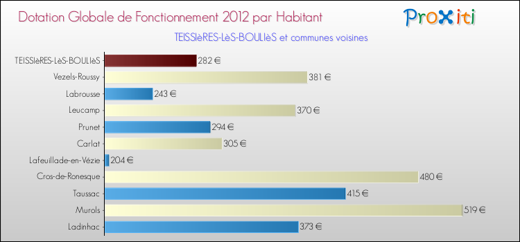 Montant des dotations globales de fonctionnement DGF par Habitant pour TEISSIèRES-LèS-BOULIèS et les communes proches Comparaison des des dotations globales de fonctionnement DGF par habitant pour TEISSIèRES-LèS-BOULIèS et les communes voisines