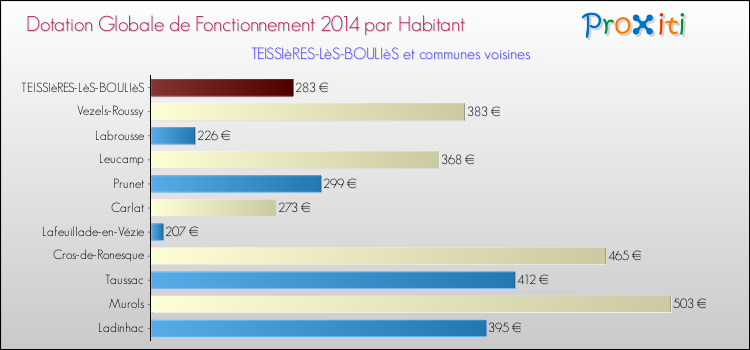 Montant des dotations globales de fonctionnement DGF par Habitant pour TEISSIèRES-LèS-BOULIèS et les communes proches en 2014. Comparaison des des dotations globales de fonctionnement DGF par habitant pour TEISSIèRES-LèS-BOULIèS et les communes voisines en 2014.