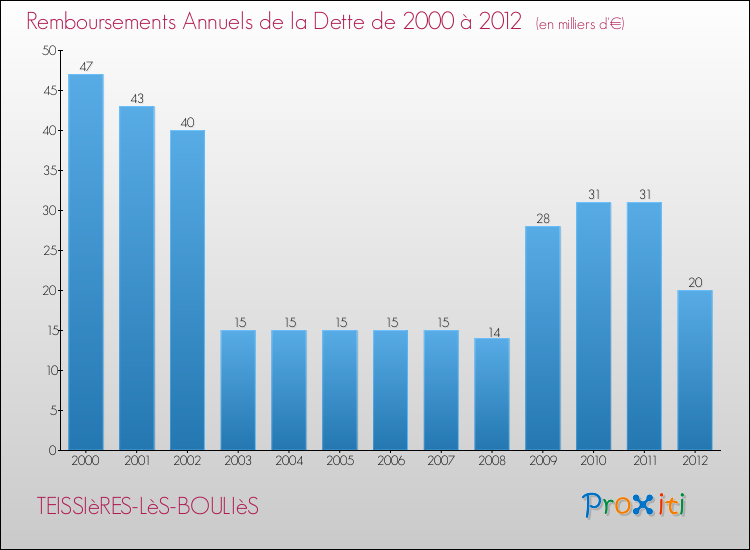 Evolution de l'annuité de la dette pour la commune de TEISSIèRES-LèS-BOULIèS de 2000 à 2012 Annuités de la dette pour TEISSIèRES-LèS-BOULIèS de 2000 à 2012
