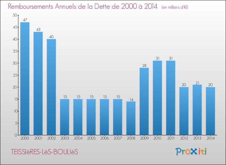 Evolution de l'annuité de la dette pour la commune de TEISSIèRES-LèS-BOULIèS de 2000 à 2014 Annuités de la dette pour TEISSIèRES-LèS-BOULIèS de 2000 à 2014