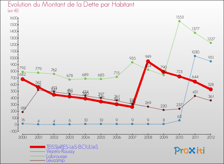 Evolution de la dette par habitant pour la commune de TEISSIèRES-LèS-BOULIèS et les communes proches de 2000 à 2012 Comparaison de la dette par habitant pour TEISSIèRES-LèS-BOULIèS et les communes voisines de 2000 à 2012